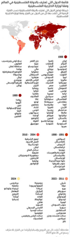 أسماء الدول التي لم تعترف بدولة فلسطين