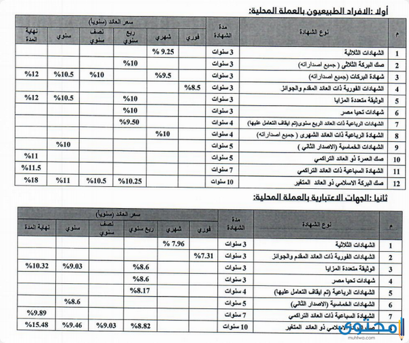 أنواع شهادات بنك البركة مصر الإسلامي