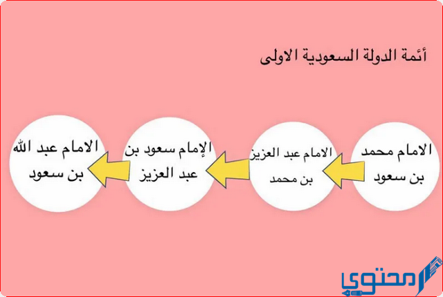 أول أئمة الدولة السعودية الثانية