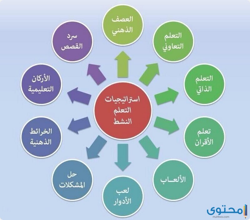 استراتيجية جدول التعلم في الرياضيات