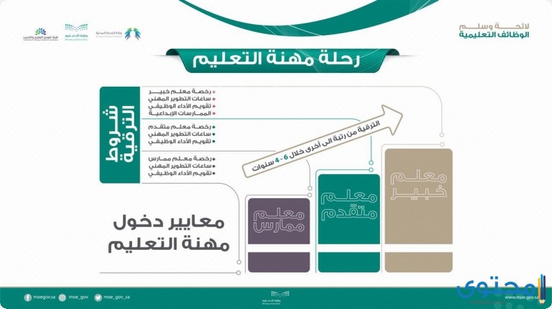 الترقية من معلم ممارس إلى معلم متقدم