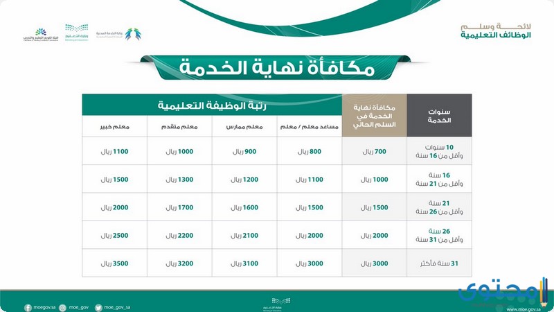 الترقية من معلم ممارس إلى معلم متقدم