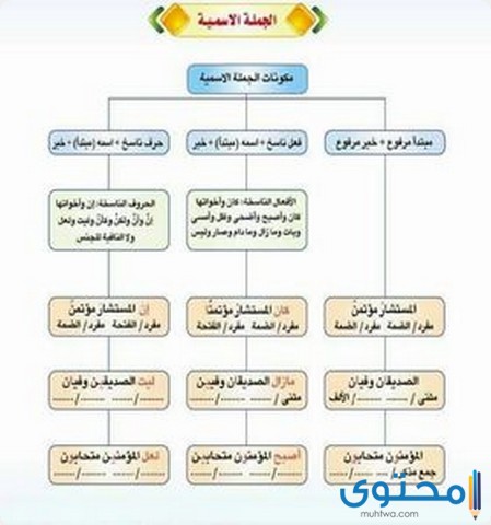 درس الجملة الاسمية