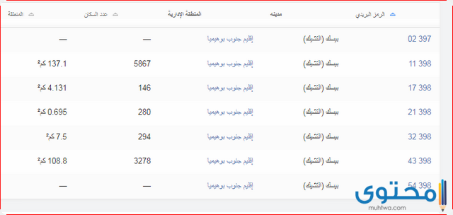 الرمز البريدي لدولة التشيك