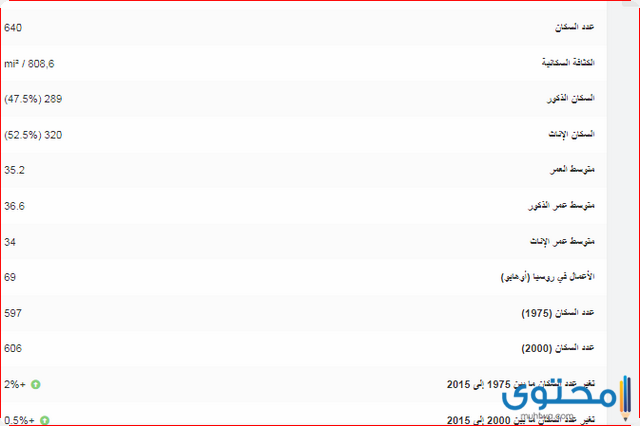 الرمز البريدي لدولة روسيا