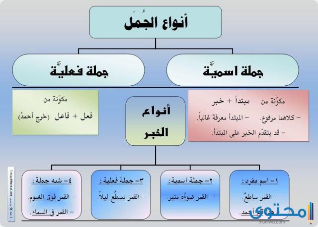 بحث عن الجملة الاسمية