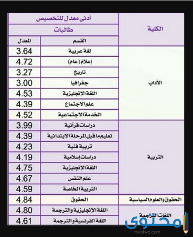 تخصصات المسار الإنساني