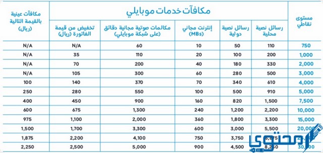 رصيدي من النقاط في موبايلي