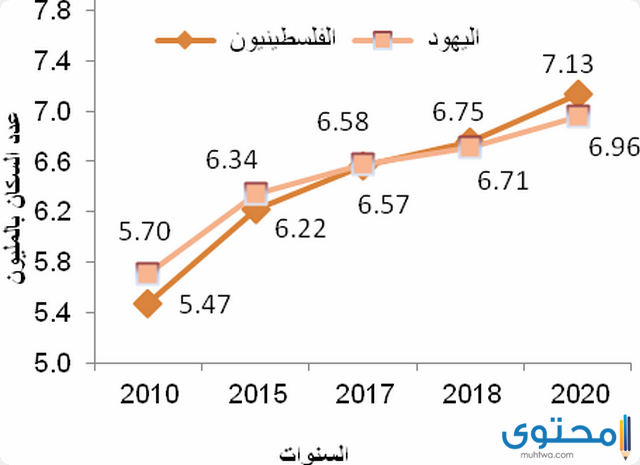 سكان فلسطين