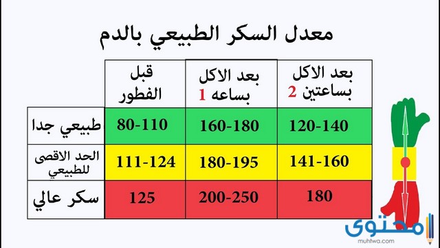 معدل السكر الطبيعي